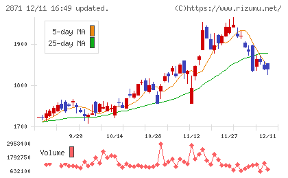 ニチレイチャート