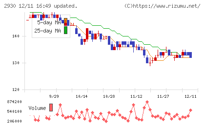 北の達人コーポレーションチャート