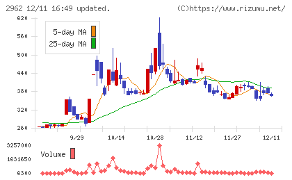 テクニスコチャート