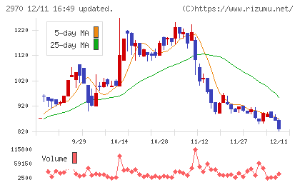 グッドライフカンパニーチャート