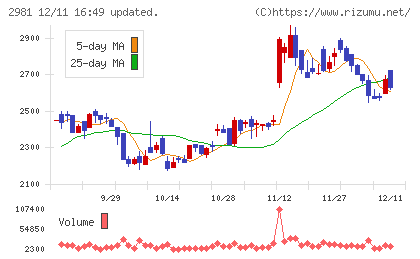ランディックスチャート
