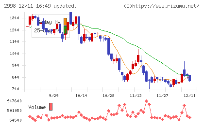 クリアルチャート