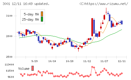 片倉工業チャート