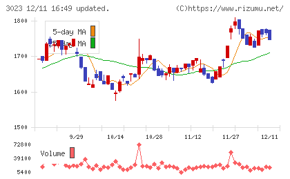 ラサ商事チャート