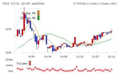 クリエイトチャート