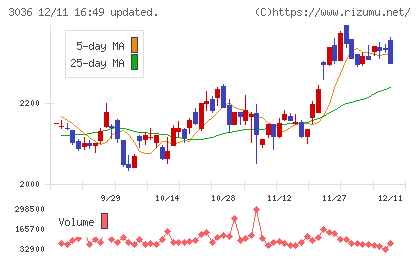アルコニックスチャート