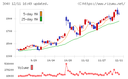 ソリトンシステムズチャート