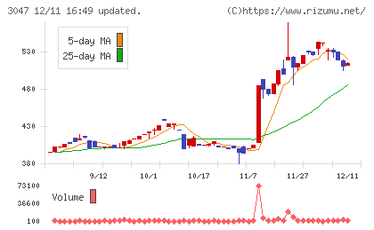 ＴＲＵＣＫ−ＯＮＥチャート