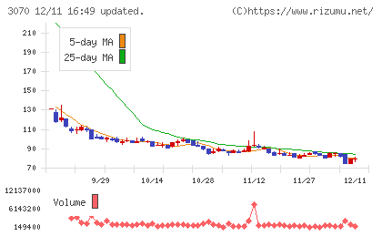 ジェリービーンズグループチャート