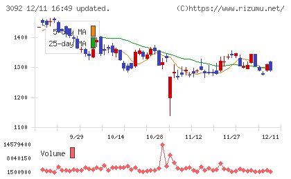 ＺＯＺＯチャート