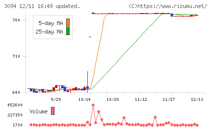 スーパーバリューチャート