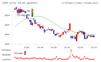 三越伊勢丹ホールディングスチャート
