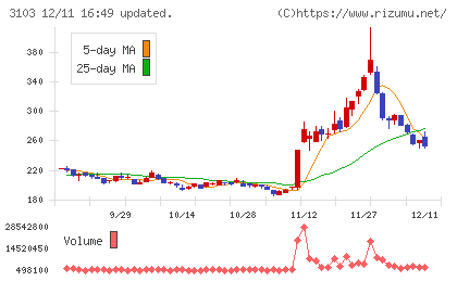 ユニチカチャート