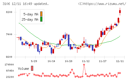 クラボウチャート