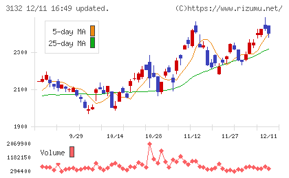 マクニカホールディングスチャート