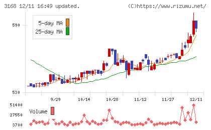 ＭＥＲＦチャート