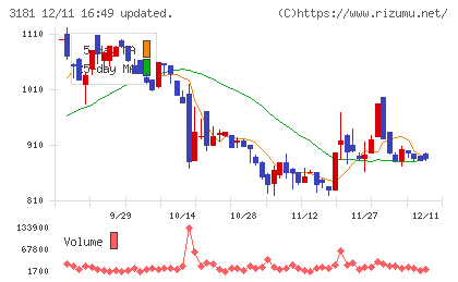 買取王国チャート