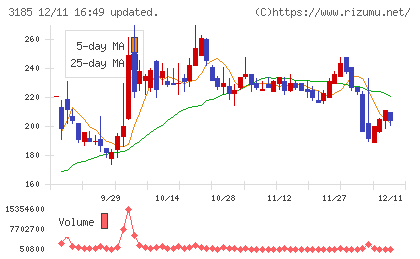 夢展望チャート