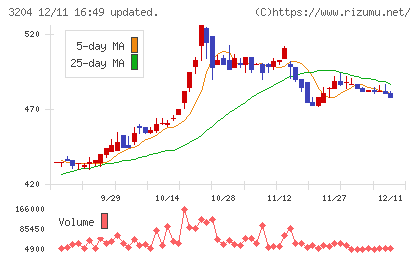 トーア紡コーポレーションチャート