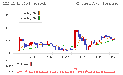 エスエルディーチャート