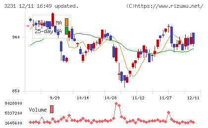 野村不動産ホールディングスチャート