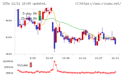 ＴＥＮＴＩＡＬチャート