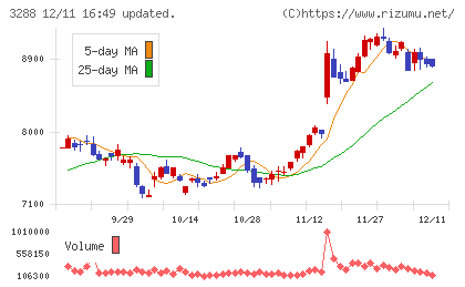 オープンハウスグループチャート
