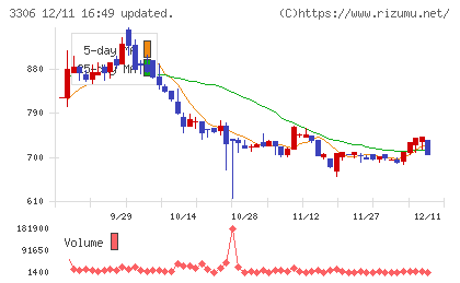日本製麻チャート