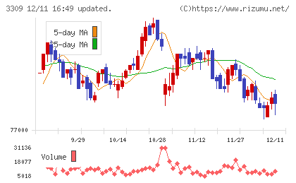 積水ハウス・リート投資法人チャート
