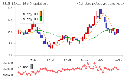 日本コークス工業チャート