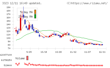 レカムチャート