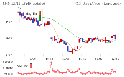コスモス薬品チャート