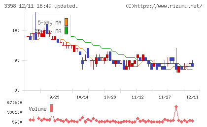 ワイエスフードチャート