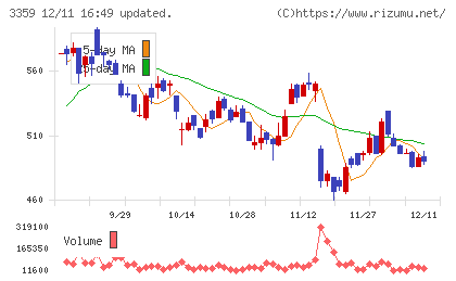 ｃｏｔｔａチャート