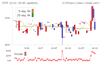 ＺＯＡチャート