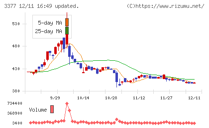 バイク王&カンパニーチャート