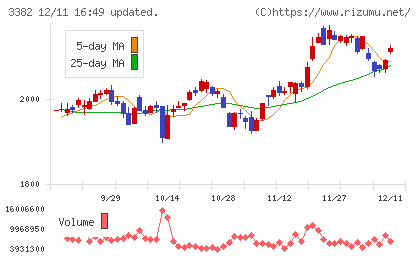 セブン＆アイ・ホールディングスチャート