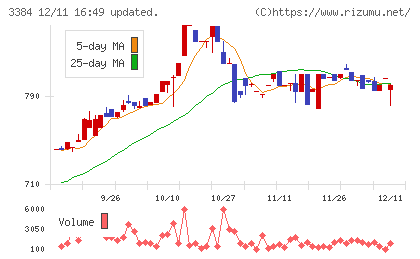 アークコアチャート