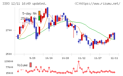 スターティアホールディングスチャート