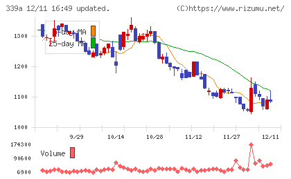 プログレス・テクノロジーズ グループチャート