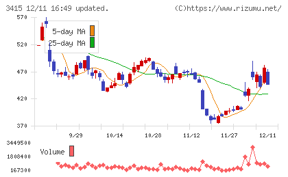 ＴＯＫＹＯ　ＢＡＳＥチャート