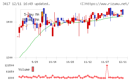大木ヘルスケアホールディングスチャート