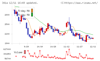 トヨコーチャート