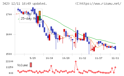 ケー・エフ・シーチャート