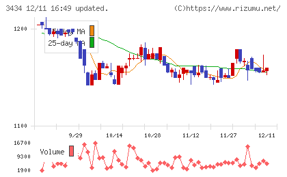 アルファチャート