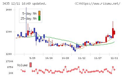 サンコーテクノチャート