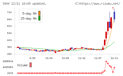 菊池製作所チャート