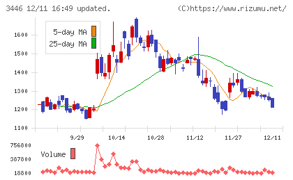 ジェイテックコーポレーションチャート