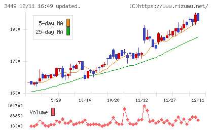 テクノフレックスチャート