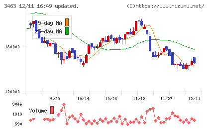 いちごホテルリート投資法人チャート